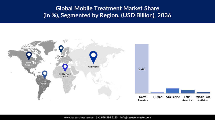 Mobile Water Treatment Market Size